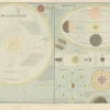 Pamono Antique Astronomical Chart of the Solar System and Seasons Blacks Atlas, 1884> Wall Decor