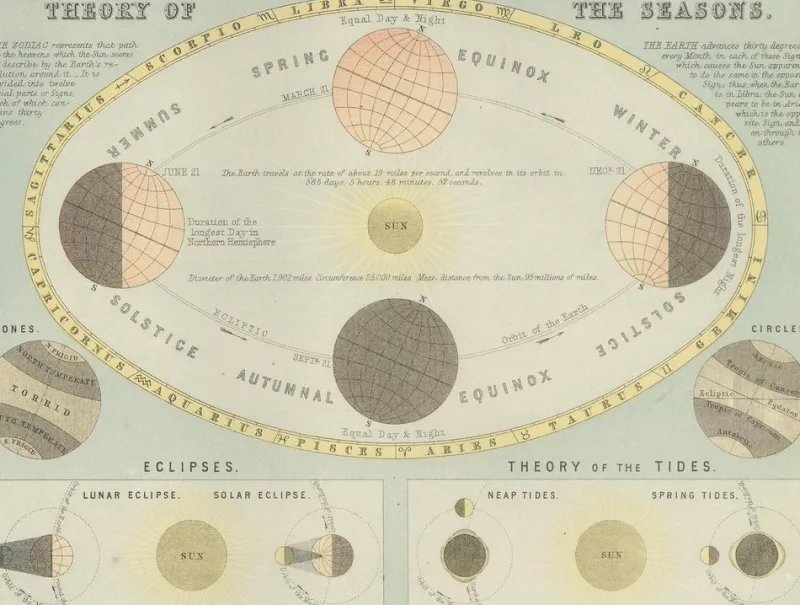 Pamono Antique Astronomical Chart of the Solar System and Seasons Blacks Atlas, 1884> Wall Decor