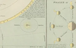 Pamono Antique Astronomical Chart of the Solar System and Seasons Blacks Atlas, 1884><noscript><img width=