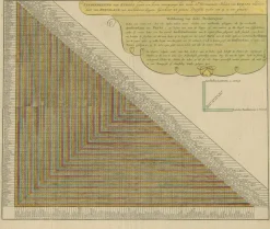 Online Pamono Chart of Traveling Distances Between European Cities, 1726