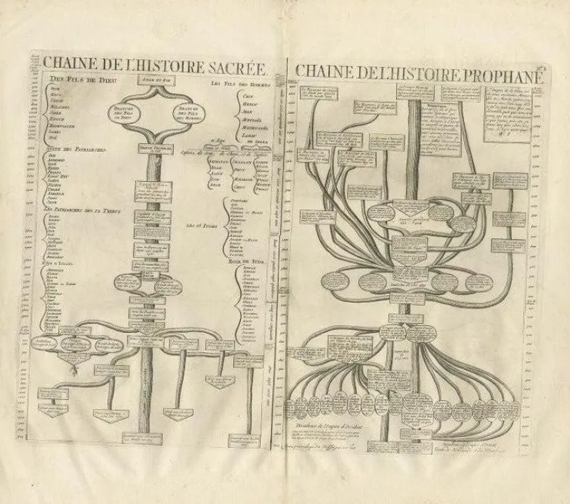 Pamono Timeline of the Biblical History, 1732, Paper> Wall Decor